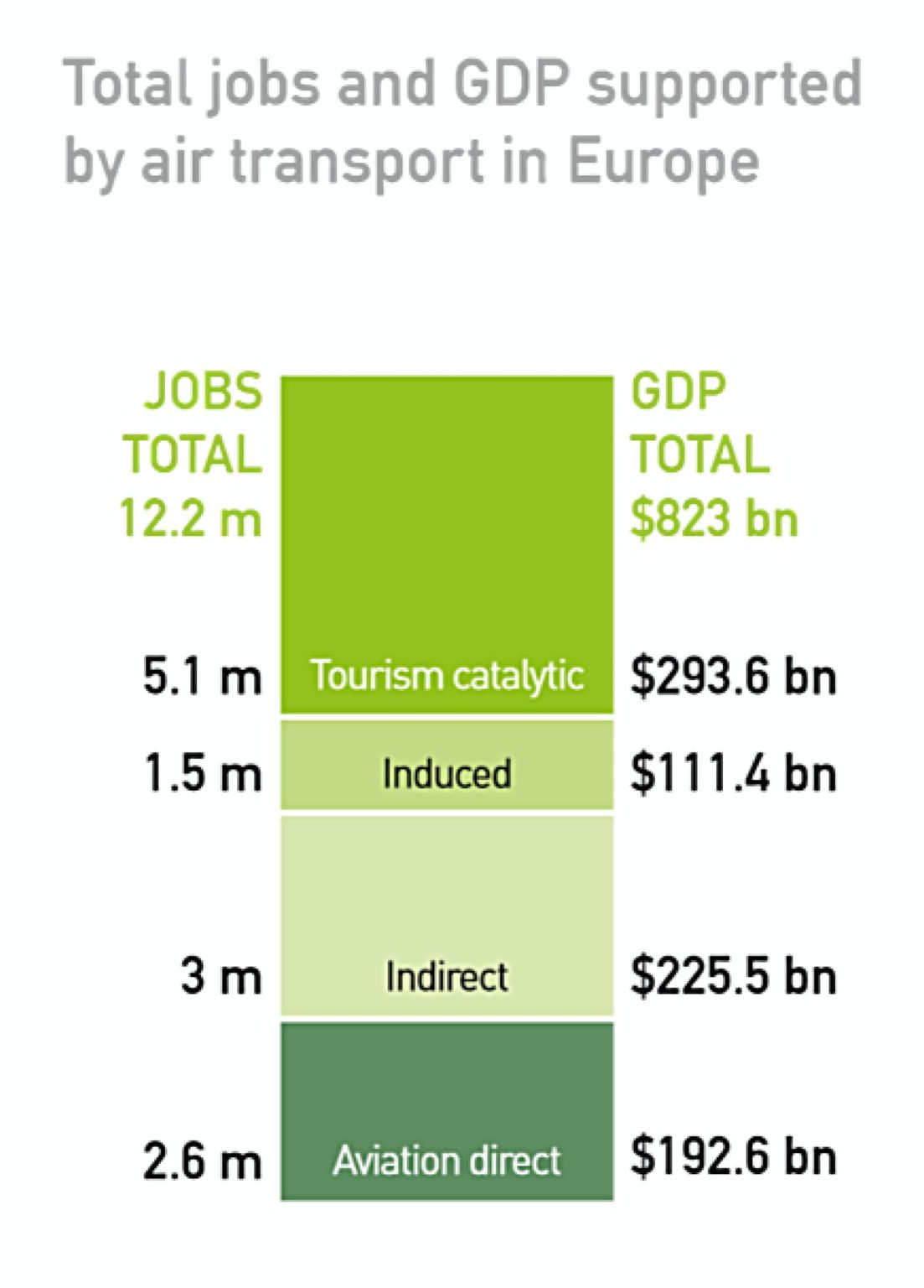 Total jobs and GDP supported by air transport in Europe